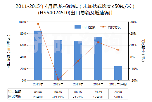 2011-2015年4月尼龍-6紗線（未加捻或捻度≤50轉(zhuǎn)/米）(HS54024510)出口總額及增速統(tǒng)計(jì)